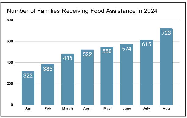 Chart showing the number of family receiving food assistance by month from 322 in January to 723 in August 2024.