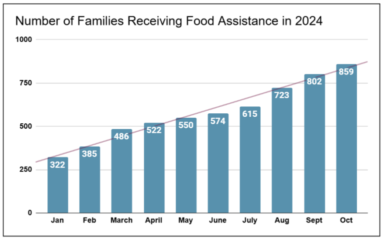 Chart of food assistant from January 2024 to Oct 2024.