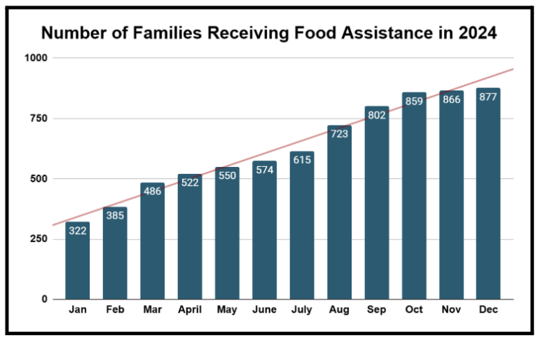 Chart of all the unique families served in 2024.